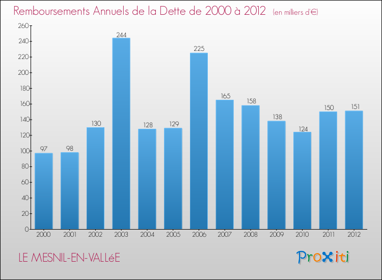 Evolution de l'annuité de la dette pour la commune de LE MESNIL-EN-VALLéE de 2000 à 2012 Annuités de la dette pour LE MESNIL-EN-VALLéE de 2000 à 2012