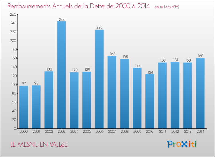 Evolution de l'annuité de la dette pour la commune de LE MESNIL-EN-VALLéE de 2000 à 2014 Annuités de la dette pour LE MESNIL-EN-VALLéE de 2000 à 2014