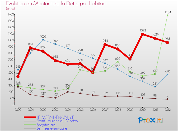 Evolution de la dette par habitant pour la commune de LE MESNIL-EN-VALLéE et les communes proches de 2000 à 2012 Comparaison de la dette par habitant pour LE MESNIL-EN-VALLéE et les communes voisines de 2000 à 2012