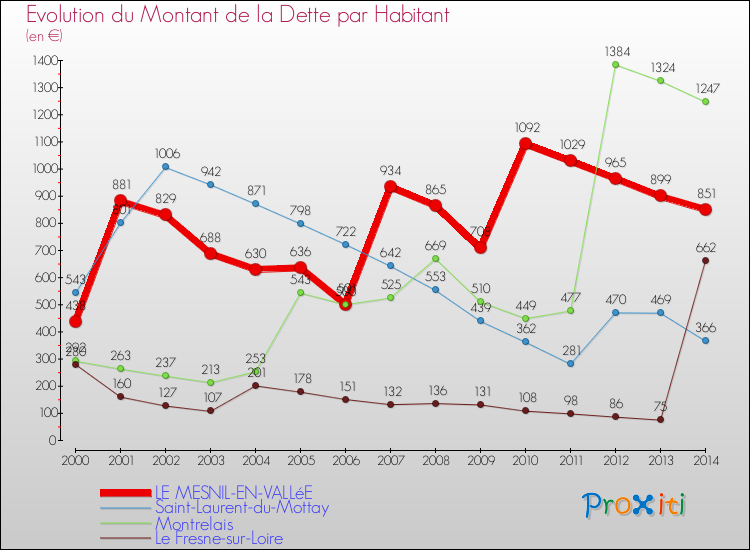 Evolution de la dette par habitant pour la commune de LE MESNIL-EN-VALLéE et les communes proches de 2000 à 2014 Comparaison de la dette par habitant pour LE MESNIL-EN-VALLéE et les communes voisines de 2000 à 2014