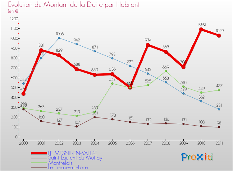 Evolution de la dette par habitant pour la commune de LE MESNIL-EN-VALLéE et les communes proches Comparaison de la dette par habitant pour LE MESNIL-EN-VALLéE et les communes voisines
