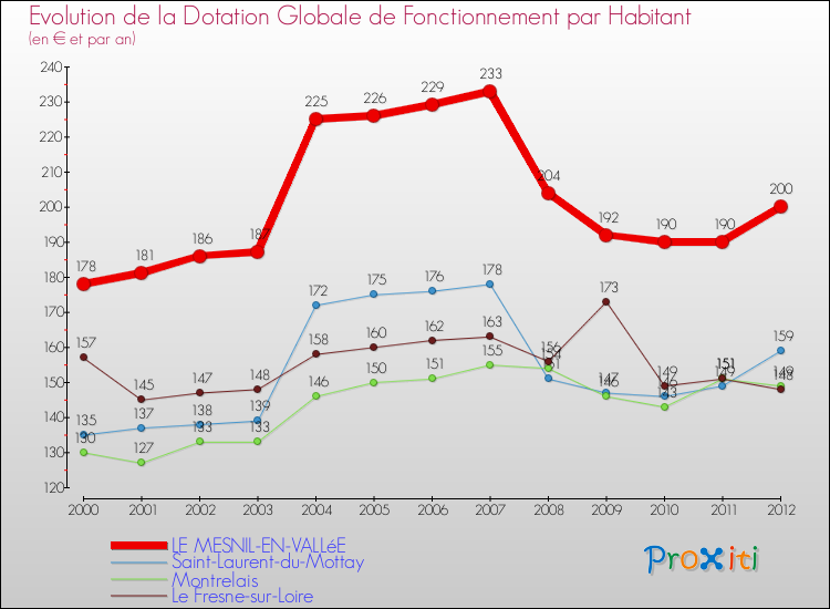 Evolution et montant de la dotation globale de fonctionnement par Habitant pour LE MESNIL-EN-VALLéE et les communes proches Comparaison des dotations globales de fonctionnement par habitant pour LE MESNIL-EN-VALLéE et les communes voisines