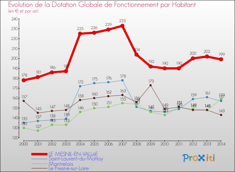 Evolution et montant de la dotation globale de fonctionnement par Habitant pour LE MESNIL-EN-VALLéE et les communes proches de 2000 à 2014. Comparaison des dotations globales de fonctionnement par habitant pour LE MESNIL-EN-VALLéE et les communes voisines de 2000 à 2014.