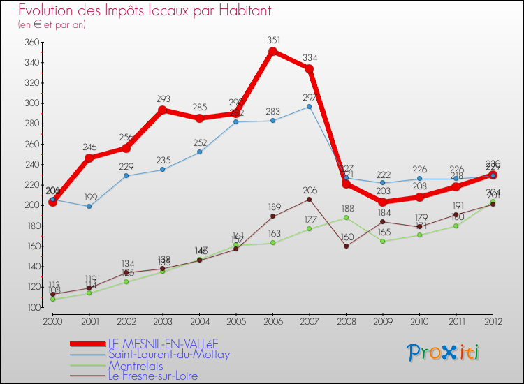 Evolution et montant des impôts locaux par Habitant pour LE MESNIL-EN-VALLéE et les communes proches Comparaison des impôts locaux par habitant pour LE MESNIL-EN-VALLéE et les communes voisines