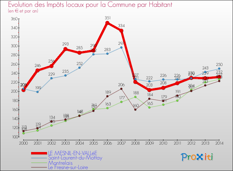 Evolution et montant des impôts locaux par Habitant pour LE MESNIL-EN-VALLéE et les communes proches de 2000 à 2014 Comparaison des impôts locaux par habitant pour LE MESNIL-EN-VALLéE et les communes voisines de 2000 à 2014