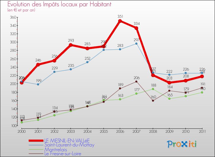 Evolution et montant des impôts locaux par Habitant pour LE MESNIL-EN-VALLéE et les communes proches Comparaison des impôts locaux par habitant pour LE MESNIL-EN-VALLéE et les communes voisines