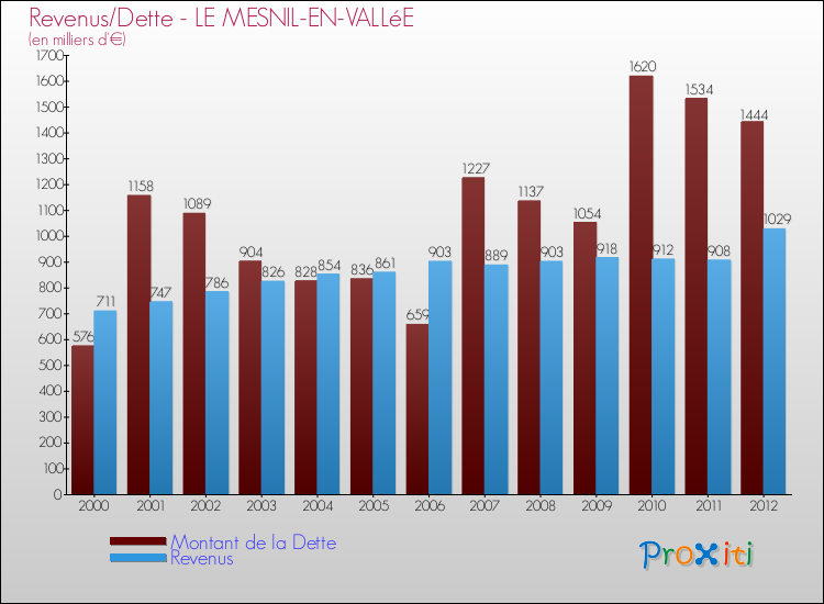 Evolution comparée de la dette et des revenus pour la commune de LE MESNIL-EN-VALLéE de 2000 à 2012 Comparaison de la dette et des revenus pour LE MESNIL-EN-VALLéE de 2000 à 2012