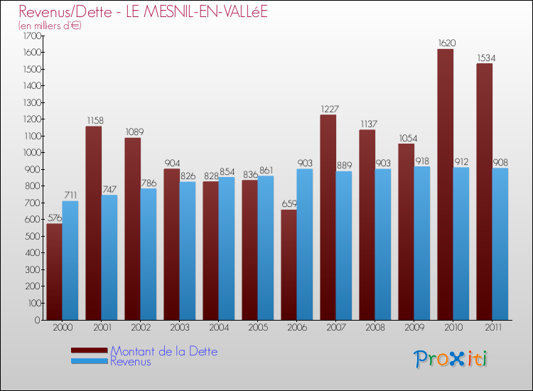 Evolution comparée de la dette et des revenus pour la commune de LE MESNIL-EN-VALLéE de 2000 à 2011 Comparaison de la dette et des revenus pour LE MESNIL-EN-VALLéE de 2000 à 2011