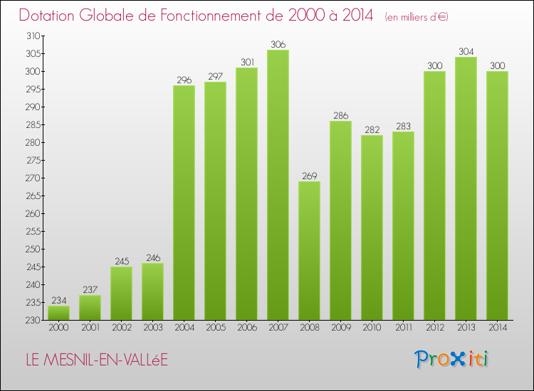 Evolution du montant de la Dotation Globale de Fonctionnement pour la commune de LE MESNIL-EN-VALLéE de 2000 à 2014 Evolution du montant de la Dotation Globale de Fonctionnement pour LE MESNIL-EN-VALLéE de 2000 à 2014