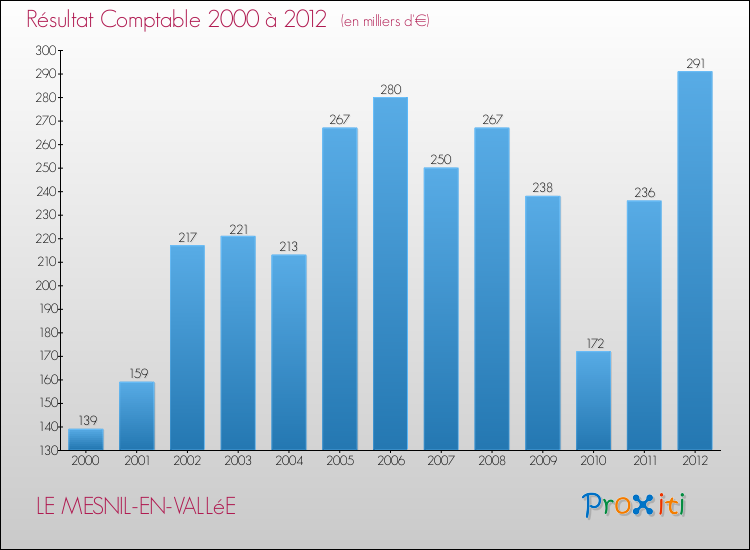 Evolution du résultat comptable pour la commune de LE MESNIL-EN-VALLéE de 2000 à 2012 Evolution du résultat comptable pour LE MESNIL-EN-VALLéE de 2000 à 2012