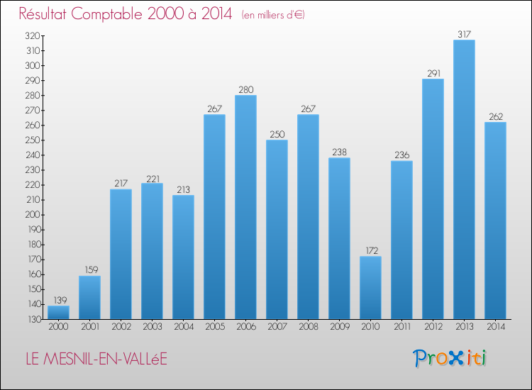 Evolution du résultat comptable pour la commune de LE MESNIL-EN-VALLéE de 2000 à 2014 Evolution du résultat comptable pour LE MESNIL-EN-VALLéE de 2000 à 2014