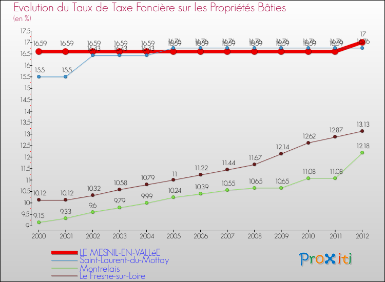 Evolution du taux de la taxe foncière sur le bati pour LE MESNIL-EN-VALLéE et les communes proches de 2000 à 2012 Comparaison des taux de taxe foncière sur le bati pour LE MESNIL-EN-VALLéE et les communes voisines de 2000 à 2012