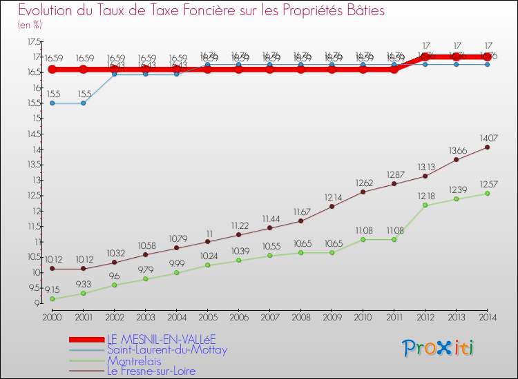 Evolution du taux de la taxe foncière sur le bati pour LE MESNIL-EN-VALLéE et les communes proches de 2000 à 2014 Comparaison des taux de taxe foncière sur le bati pour LE MESNIL-EN-VALLéE et les communes voisines de 2000 à 2014