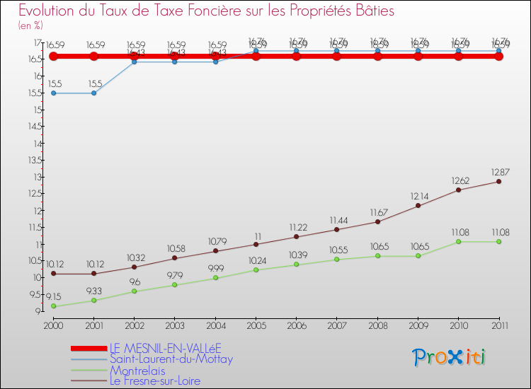 Evolution du taux de la taxe foncière sur le bati pour LE MESNIL-EN-VALLéE et les communes proches Comparaison des taux de taxe foncière sur le bati pour LE MESNIL-EN-VALLéE et les communes voisines