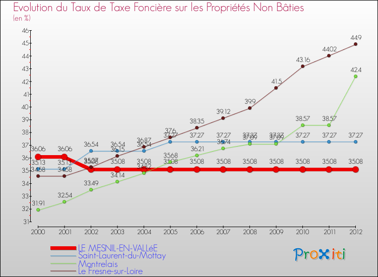 Evolution du taux de la taxe foncière sur les immeubles et terrains non batis pour LE MESNIL-EN-VALLéE et les communes proches de 2000 à 2012 Comparaison des taux de la taxe foncière sur les immeubles et terrains non batis pour LE MESNIL-EN-VALLéE et les communes voisines de 2000 à 2012