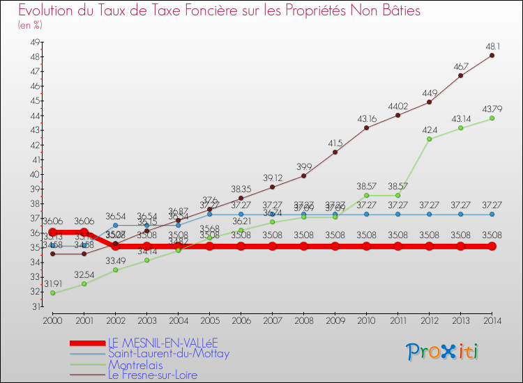 Evolution du taux de la taxe foncière sur les immeubles et terrains non batis pour LE MESNIL-EN-VALLéE et les communes proches de 2000 à 2014 Comparaison des taux de la taxe foncière sur les immeubles et terrains non batis pour LE MESNIL-EN-VALLéE et les communes voisines de 2000 à 2014