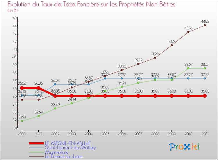 Evolution du taux de la taxe foncière sur les immeubles et terrains non batis pour LE MESNIL-EN-VALLéE et les communes proches Comparaison des taux de la taxe foncière sur les immeubles et terrains non batis pour LE MESNIL-EN-VALLéE et les communes voisines