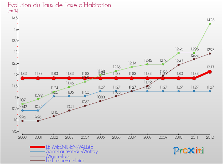 Evolution du taux de la taxe d'habitation pour LE MESNIL-EN-VALLéE et les communes proches Comparaison des taux de la taxe d'habitation pour LE MESNIL-EN-VALLéE et les communes voisines