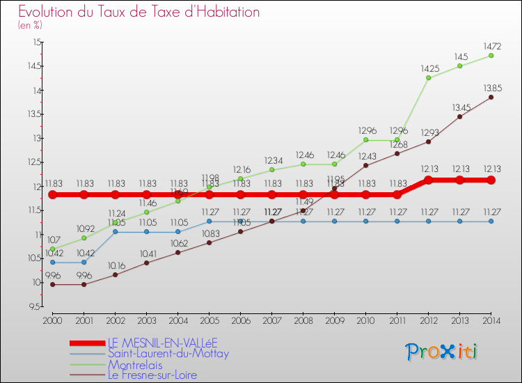 Evolution du taux de la taxe d'habitation pour LE MESNIL-EN-VALLéE et les communes proches de 2000 à 2014 Comparaison des taux de la taxe d'habitation pour LE MESNIL-EN-VALLéE et les communes voisines de 2000 à 2014