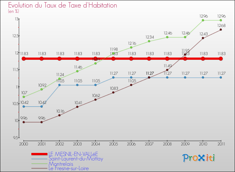 Evolution du taux de la taxe d'habitation pour LE MESNIL-EN-VALLéE et les communes proches Comparaison des taux de la taxe d'habitation pour LE MESNIL-EN-VALLéE et les communes voisines