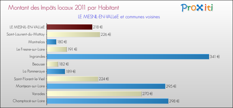 Montant des impôts locaux par Habitant pour LE MESNIL-EN-VALLéE et les communes proches Comparaison des impôts locaux par habitant pour LE MESNIL-EN-VALLéE et les communes voisines