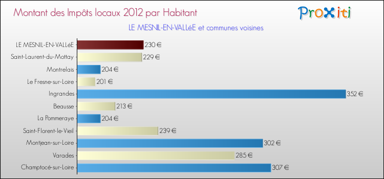 Montant des impôts locaux par Habitant pour LE MESNIL-EN-VALLéE et les communes proches Comparaison des impôts locaux par habitant pour LE MESNIL-EN-VALLéE et les communes voisines