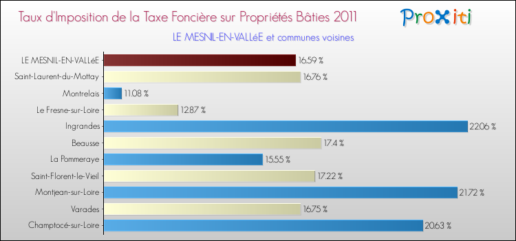 Taux d'imposition de la taxe foncière sur le bati 2011 pour LE MESNIL-EN-VALLéE et les communes proches Comparaison des taux d'imposition de la taxe foncière sur le bati 2011 pour LE MESNIL-EN-VALLéE et les communes voisines