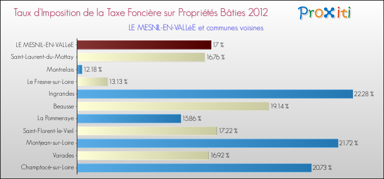 Taux d'imposition de la taxe foncière sur le bati 2012 pour LE MESNIL-EN-VALLéE et les communes proches Comparaison des taux d'imposition de la taxe foncière sur le bati 2012 pour LE MESNIL-EN-VALLéE et les communes voisines