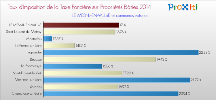 Taux d'imposition de la taxe foncière sur le bati 2014 pour LE MESNIL-EN-VALLéE et les communes proches Comparaison des taux d'imposition de la taxe foncière sur le bati 2014 pour LE MESNIL-EN-VALLéE et les communes voisines