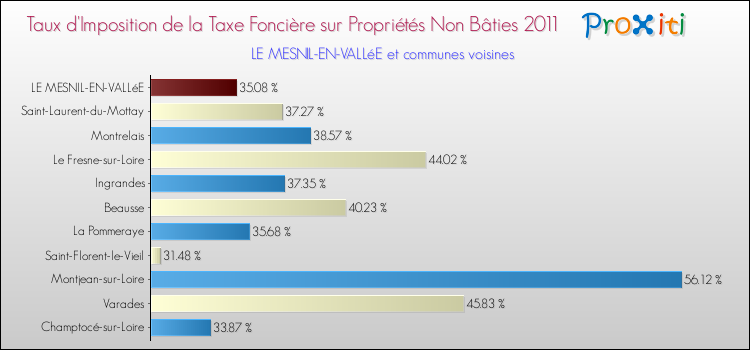 Taux d'imposition de la taxe foncière sur les immeubles et terrains non batis 2011 pour LE MESNIL-EN-VALLéE et les communes proches Comparaison des taux d'imposition de la taxe foncière sur les immeubles et terrains non batis 2011 pour LE MESNIL-EN-VALLéE et les communes voisines