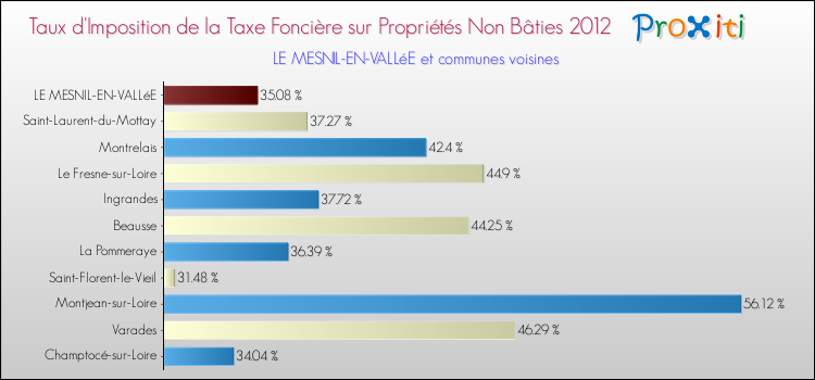Taux d'imposition de la taxe foncière sur les immeubles et terrains non batis 2012 pour LE MESNIL-EN-VALLéE et les communes proches Comparaison des taux d'imposition de la taxe foncière sur les immeubles et terrains non batis 2012 pour LE MESNIL-EN-VALLéE et les communes voisines
