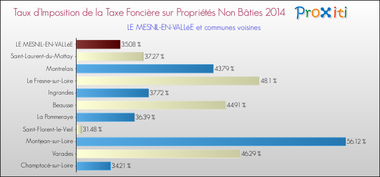 Taux d'imposition de la taxe foncière sur les immeubles et terrains non batis 2014 pour LE MESNIL-EN-VALLéE et les communes proches Comparaison des taux d'imposition de la taxe foncière sur les immeubles et terrains non batis 2014 pour LE MESNIL-EN-VALLéE et les communes voisines