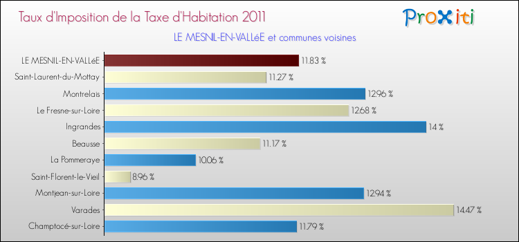 Taux d'imposition de la taxe d'habitation 2011 pour LE MESNIL-EN-VALLéE et les communes proches Comparaison des taux d'imposition de la taxe d'habitation 2011 pour LE MESNIL-EN-VALLéE et les communes voisines