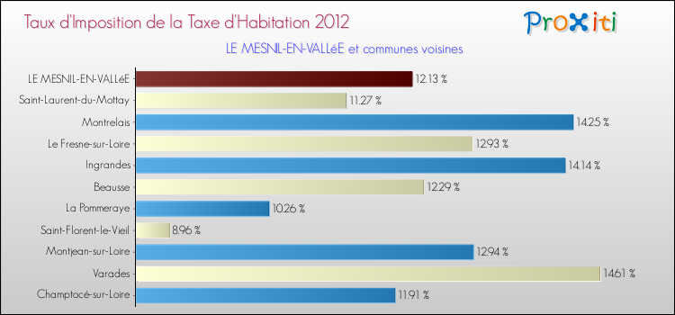 Taux d'imposition de la taxe d'habitation 2012 pour LE MESNIL-EN-VALLéE et les communes proches Comparaison des taux d'imposition de la taxe d'habitation 2012 pour LE MESNIL-EN-VALLéE et les communes voisines