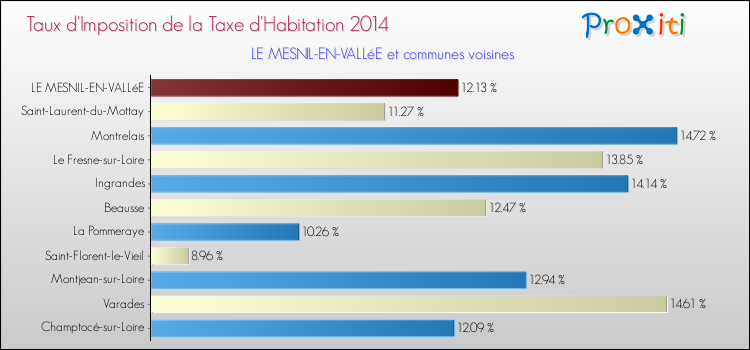 Taux d'imposition de la taxe d'habitation 2014 pour LE MESNIL-EN-VALLéE et les communes proches Comparaison des taux d'imposition de la taxe d'habitation 2014 pour LE MESNIL-EN-VALLéE et les communes voisines
