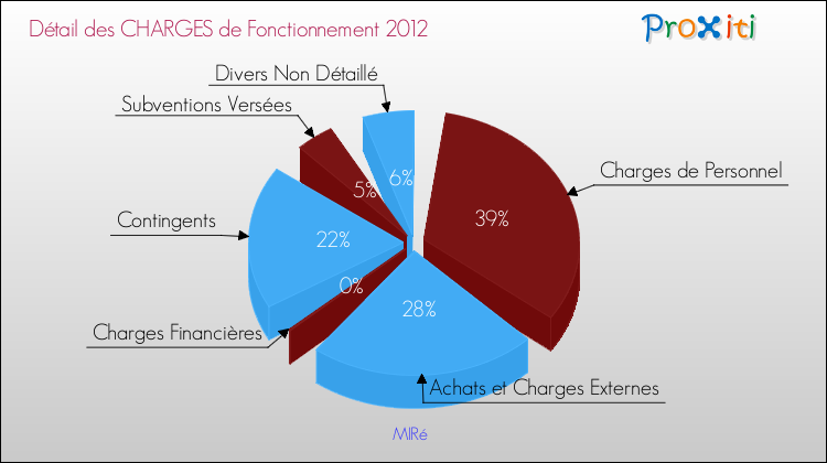 Décomposition des Charges de Fonctionnement 2012 de la commune de MIRé Charges de Fonctionnement 2012 pour la commune de MIRé