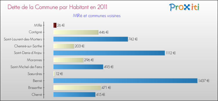 Dette par habitant de la commune en 2011 pour MIRé et les communes proches Comparaison de la dette par habitant de la commune en 2011 pour MIRé et les communes voisines