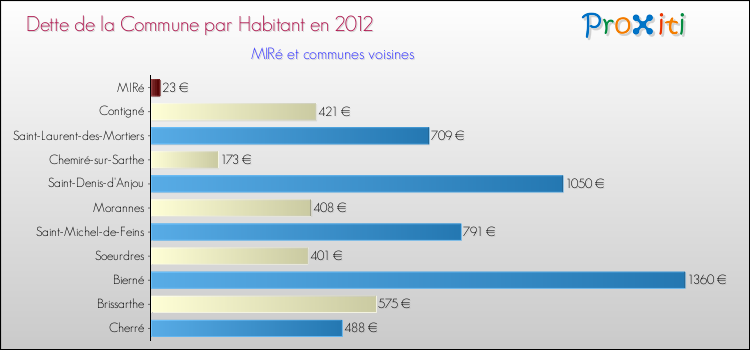 Dette par habitant de la commune en 2012 pour MIRé et les communes proches Comparaison de la dette par habitant de la commune en 2012 pour MIRé et les communes voisines