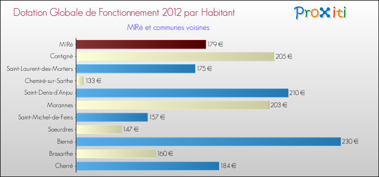Montant des dotations globales de fonctionnement DGF par Habitant pour MIRé et les communes proches Comparaison des des dotations globales de fonctionnement DGF par habitant pour MIRé et les communes voisines
