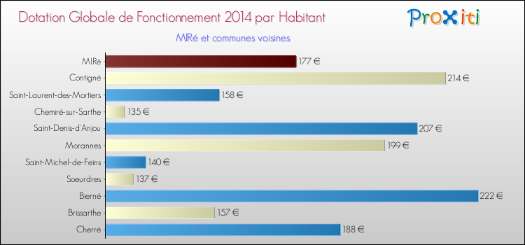 Montant des dotations globales de fonctionnement DGF par Habitant pour MIRé et les communes proches en 2014. Comparaison des des dotations globales de fonctionnement DGF par habitant pour MIRé et les communes voisines en 2014.