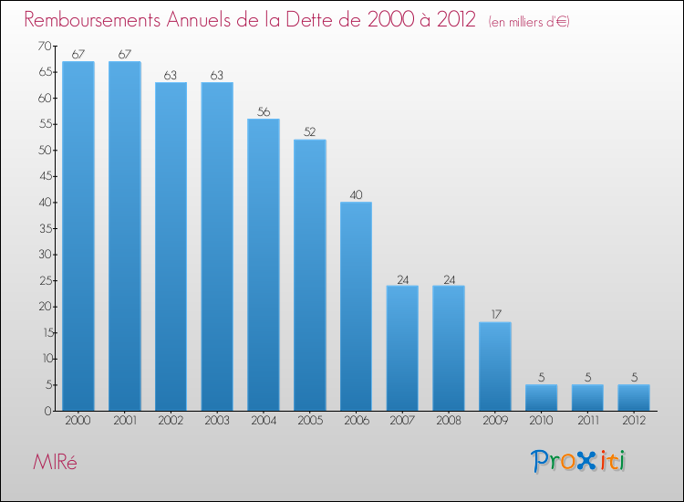 Evolution de l'annuité de la dette pour la commune de MIRé de 2000 à 2012 Annuités de la dette pour MIRé de 2000 à 2012