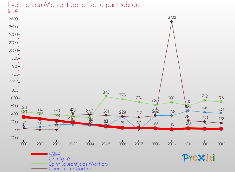 Evolution de la dette par habitant pour la commune de MIRé et les communes proches de 2000 à 2012 Comparaison de la dette par habitant pour MIRé et les communes voisines de 2000 à 2012