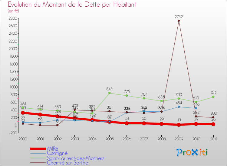 Evolution de la dette par habitant pour la commune de MIRé et les communes proches Comparaison de la dette par habitant pour MIRé et les communes voisines