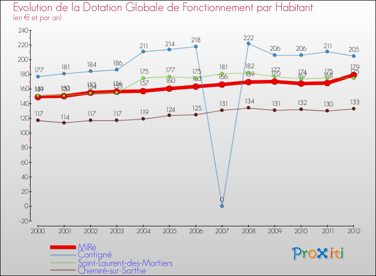 Evolution et montant de la dotation globale de fonctionnement par Habitant pour MIRé et les communes proches Comparaison des dotations globales de fonctionnement par habitant pour MIRé et les communes voisines