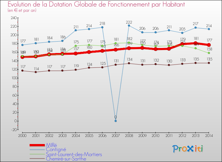 Evolution et montant de la dotation globale de fonctionnement par Habitant pour MIRé et les communes proches de 2000 à 2014. Comparaison des dotations globales de fonctionnement par habitant pour MIRé et les communes voisines de 2000 à 2014.