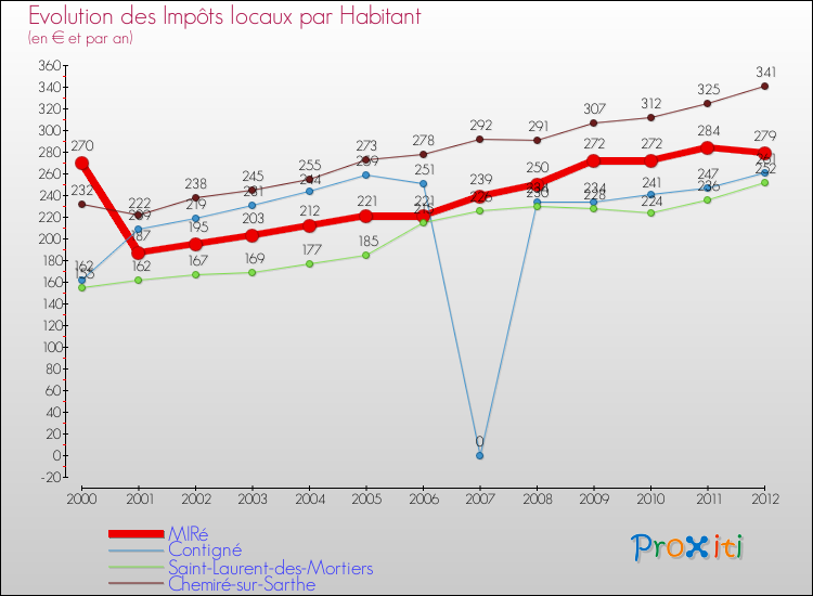 Evolution et montant des impôts locaux par Habitant pour MIRé et les communes proches Comparaison des impôts locaux par habitant pour MIRé et les communes voisines