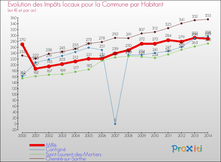 Evolution et montant des impôts locaux par Habitant pour MIRé et les communes proches de 2000 à 2014 Comparaison des impôts locaux par habitant pour MIRé et les communes voisines de 2000 à 2014