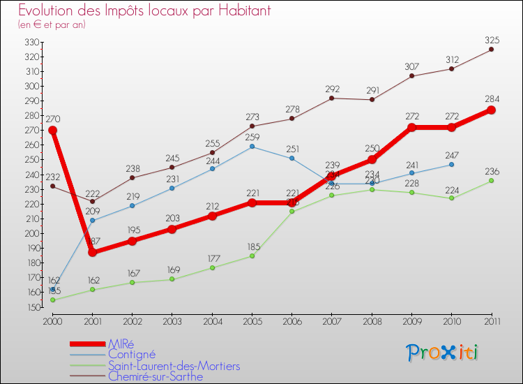 Evolution et montant des impôts locaux par Habitant pour MIRé et les communes proches Comparaison des impôts locaux par habitant pour MIRé et les communes voisines