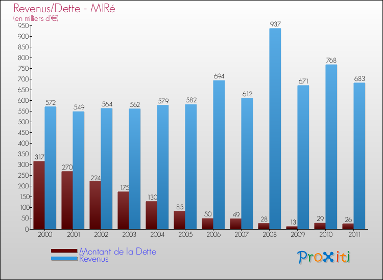 Evolution comparée de la dette et des revenus pour la commune de MIRé de 2000 à 2011 Comparaison de la dette et des revenus pour MIRé de 2000 à 2011