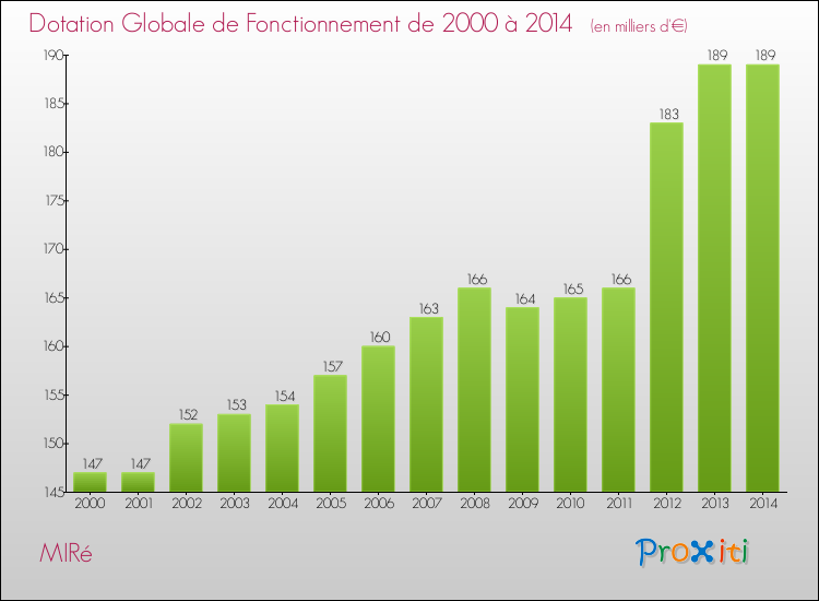 Evolution du montant de la Dotation Globale de Fonctionnement pour la commune de MIRé de 2000 à 2014 Evolution du montant de la Dotation Globale de Fonctionnement pour MIRé de 2000 à 2014